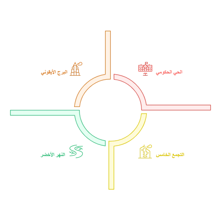 الأماكن القريبة من مول افينيو المقصد
